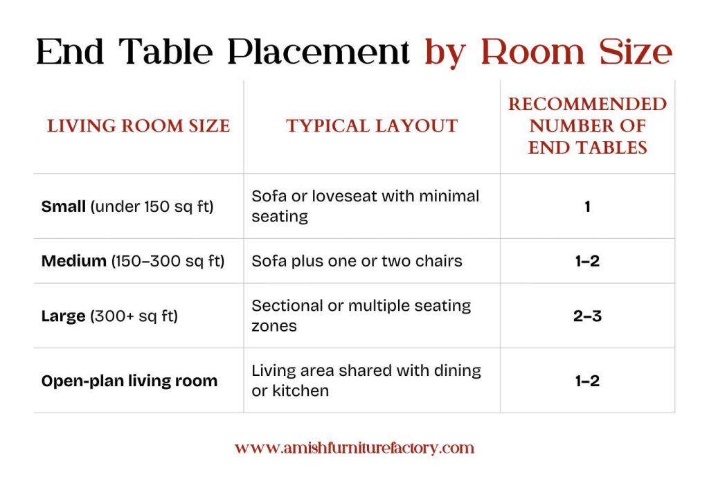 how many end tables in living room End Table Placement by Room Size