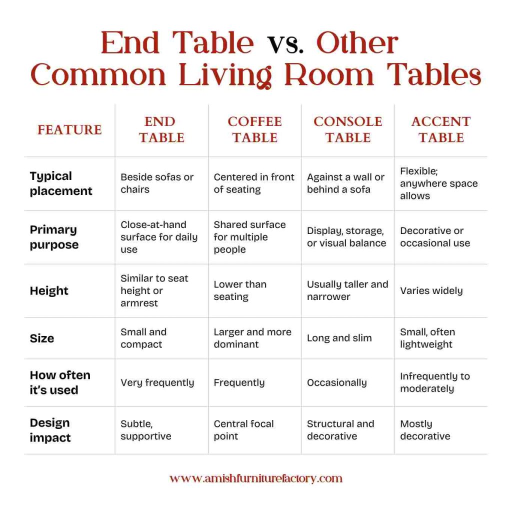 how many end tables in living room End Table vs. Other Common Living Room Tables