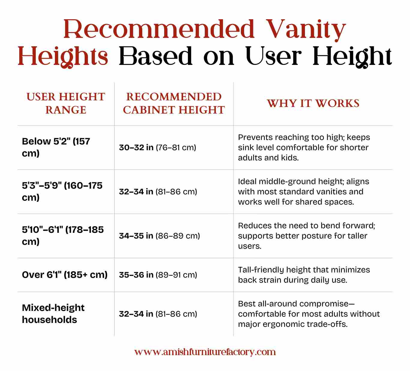 Recommended Vanity Heights Based on User Height