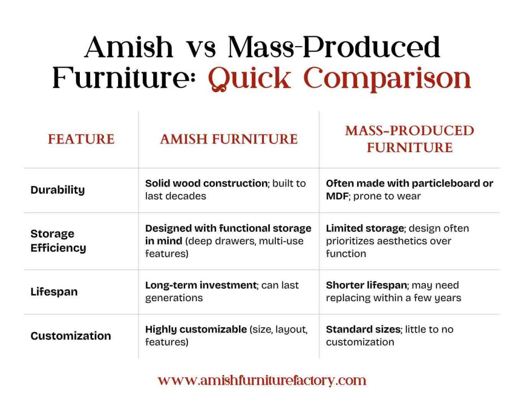 Amish vs Mass-Produced Furniture_ Quick Comparison