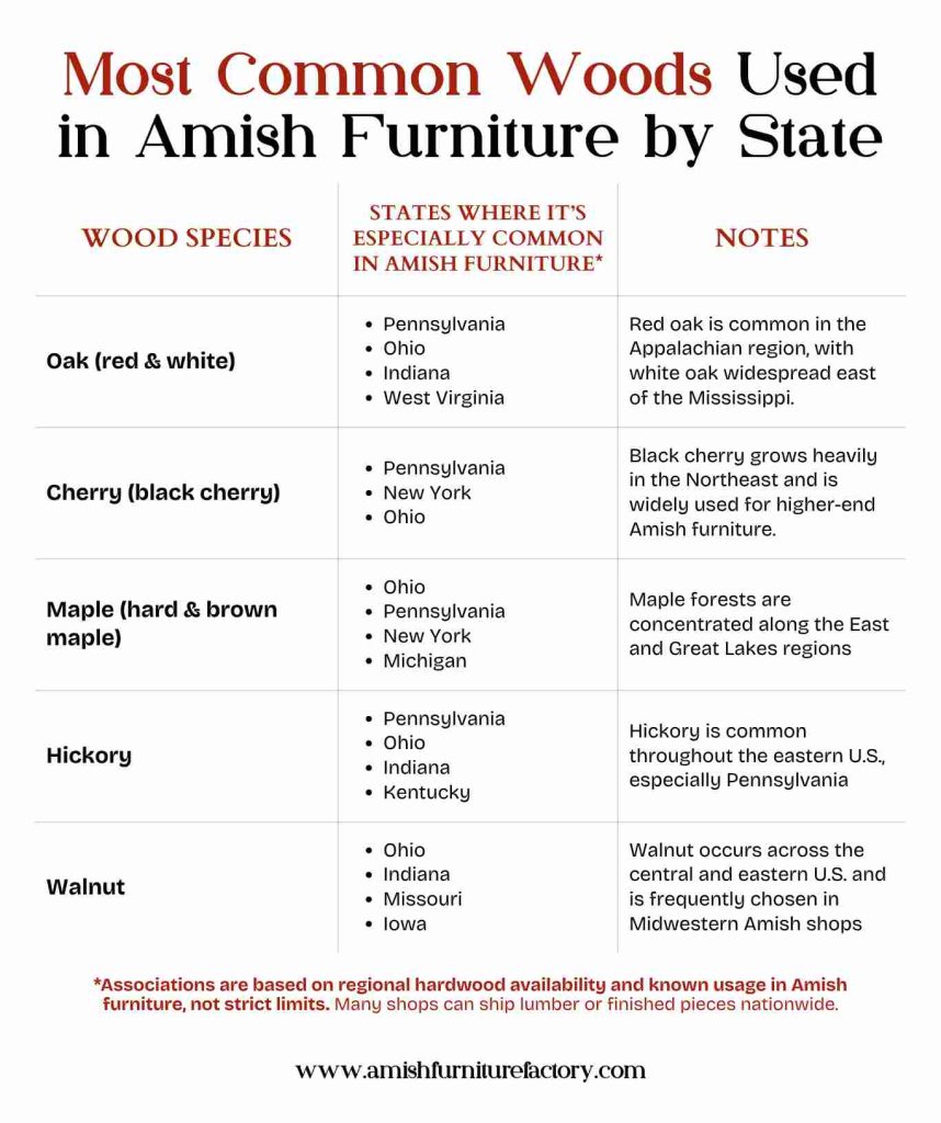 amish furniture styles Most Common Woods Used in Amish Furniture by State