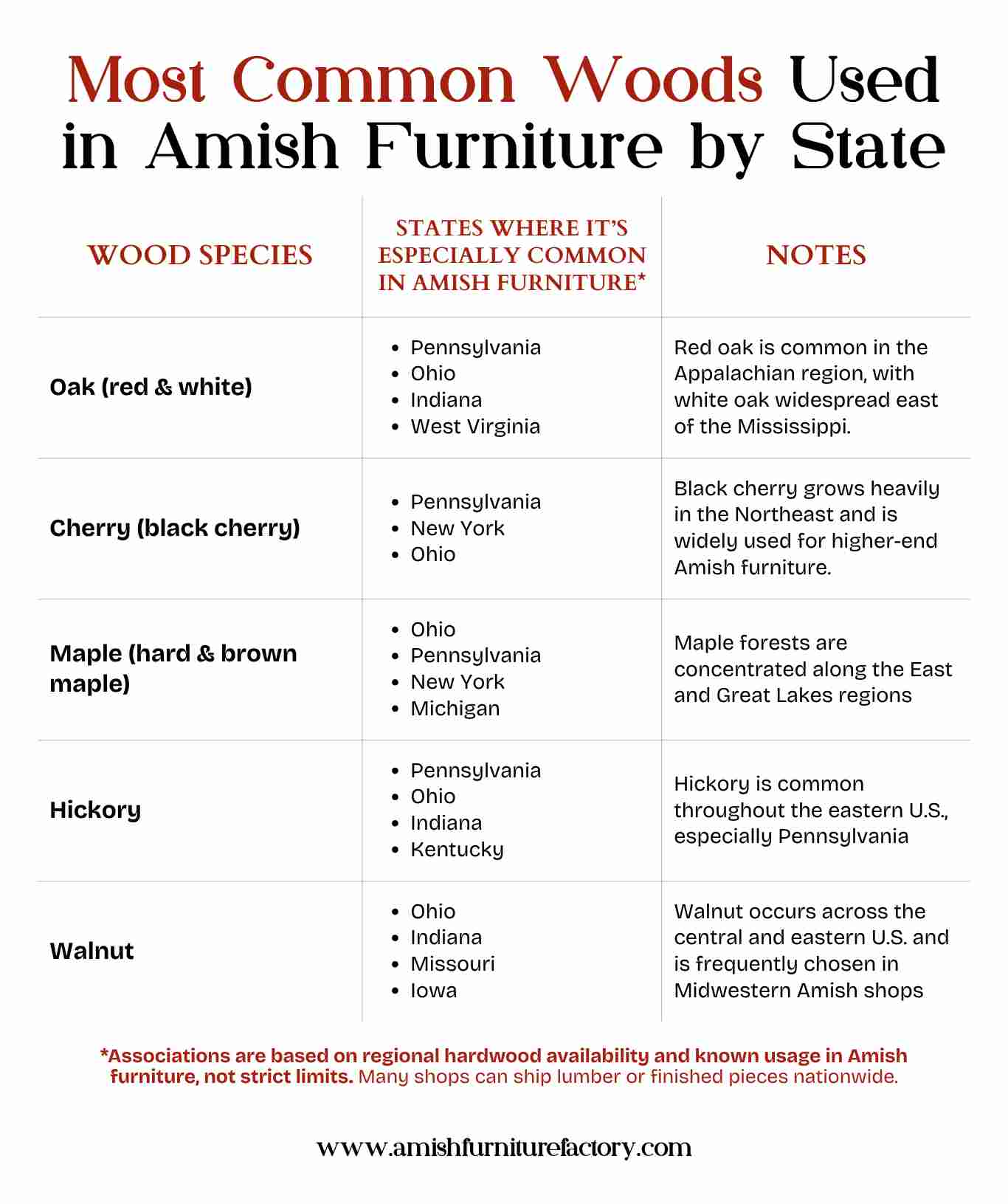 Most Common Woods Used in Amish Furniture by State