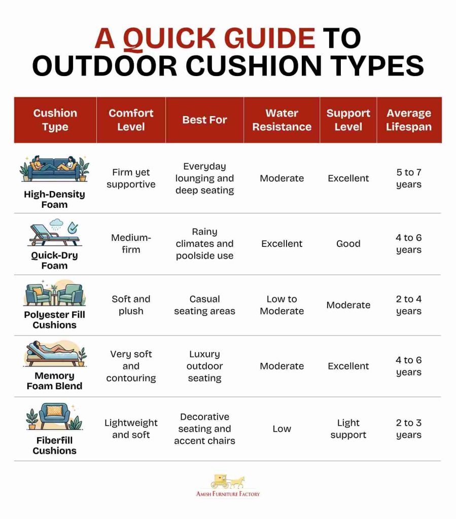 most comfortable outdoor furniture A Quick Guide to Outdoor Cushion Types