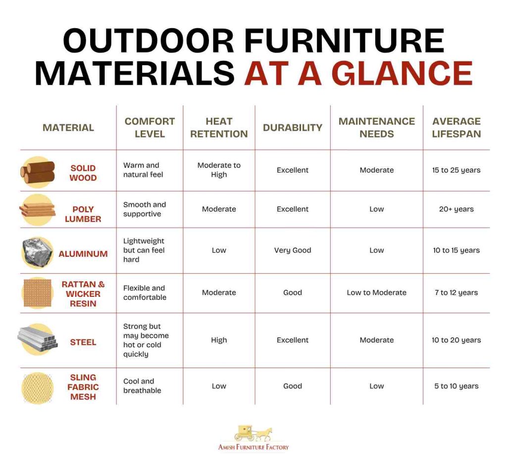 most comfortable outdoor furniture Outdoor Furniture Materials at a Glance