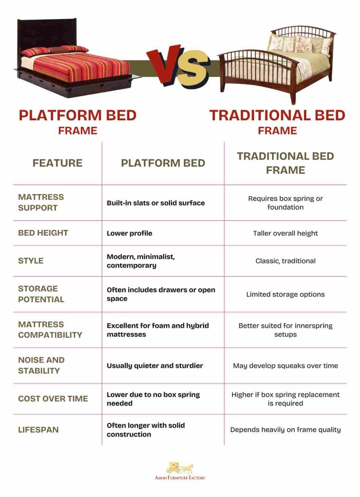 what is a platform bed Platform Bed vs Traditional Bed Frame