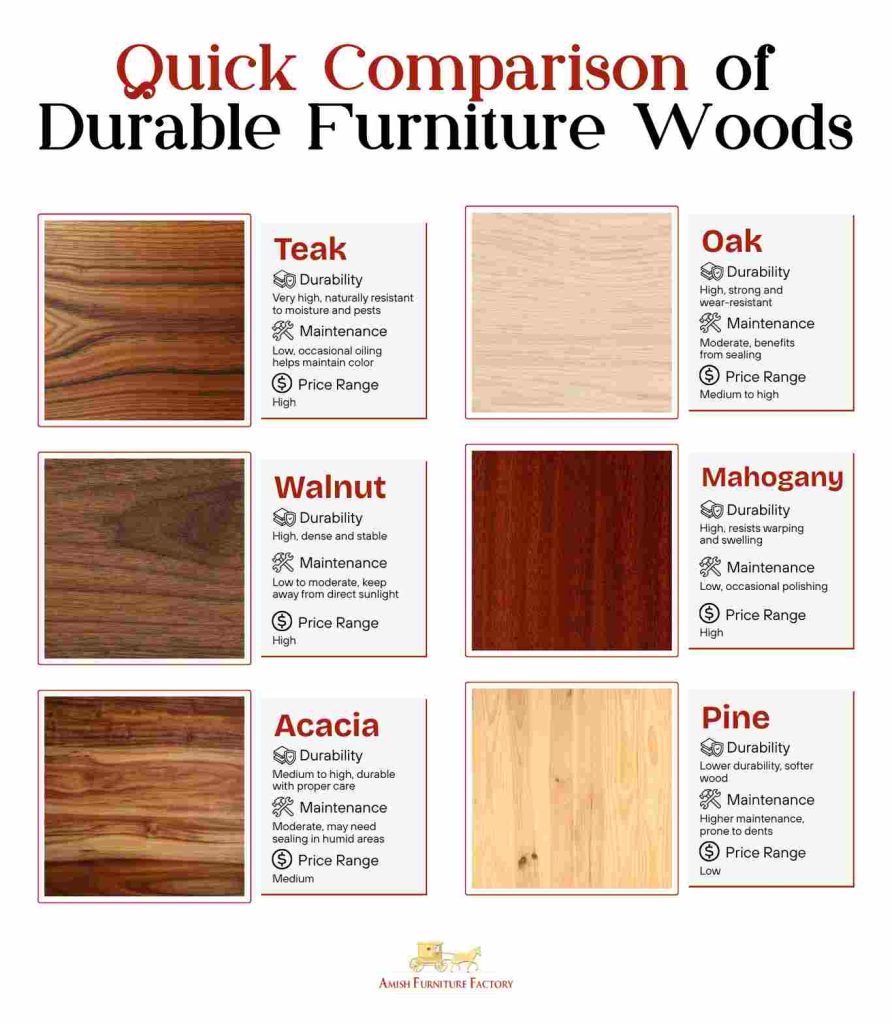 Quick Comparison of Durable Furniture Woods