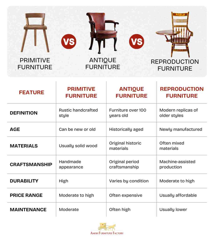 what is primitive furniture Primitive vs Antique vs Reproduction Furniture