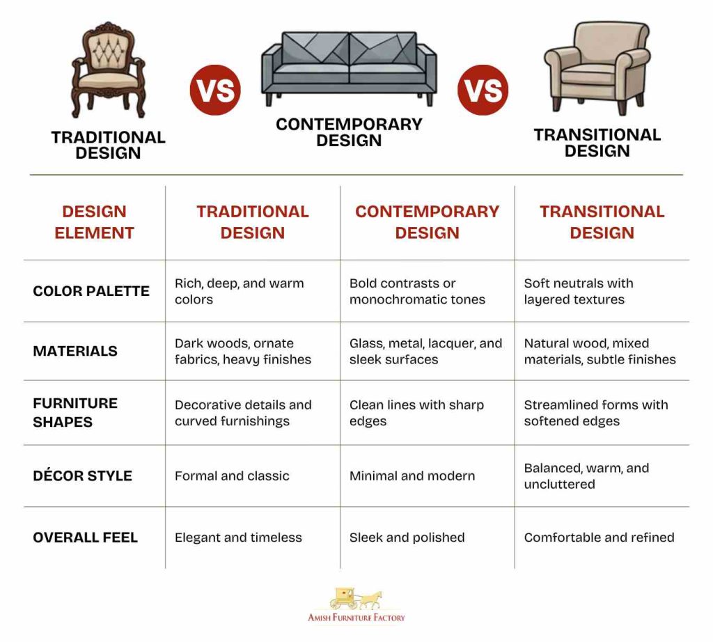 Traditional vs Contemporary vs Transitional Design