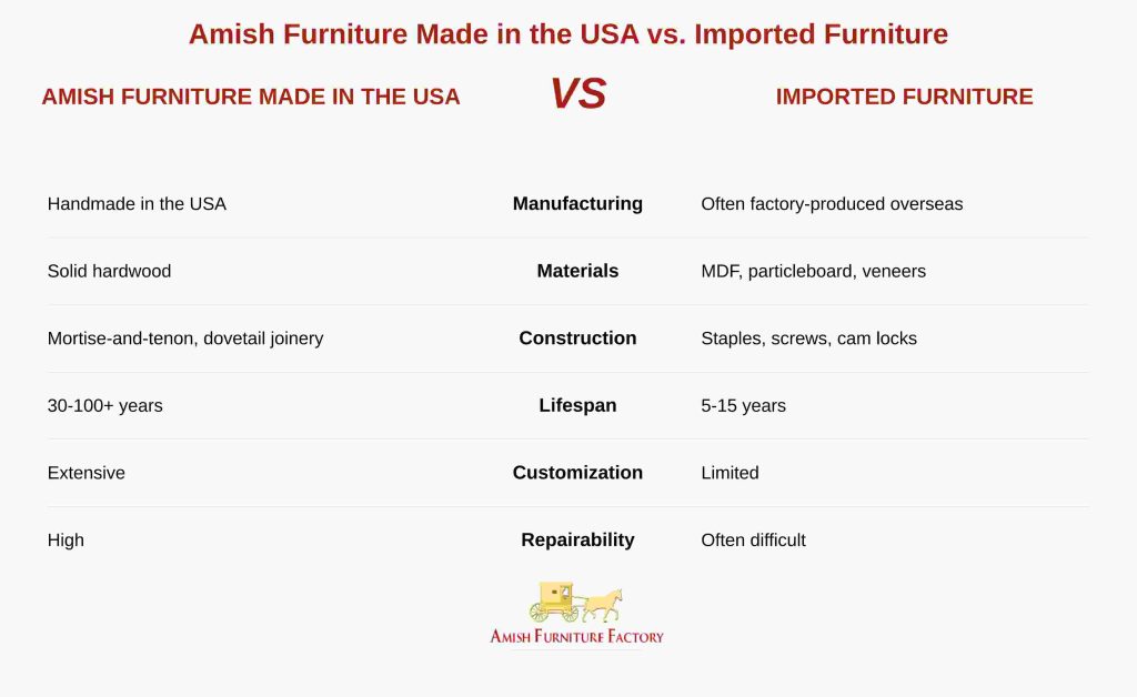 amish furniture made in usa Amish furniture made in the USA vs Imported furniture