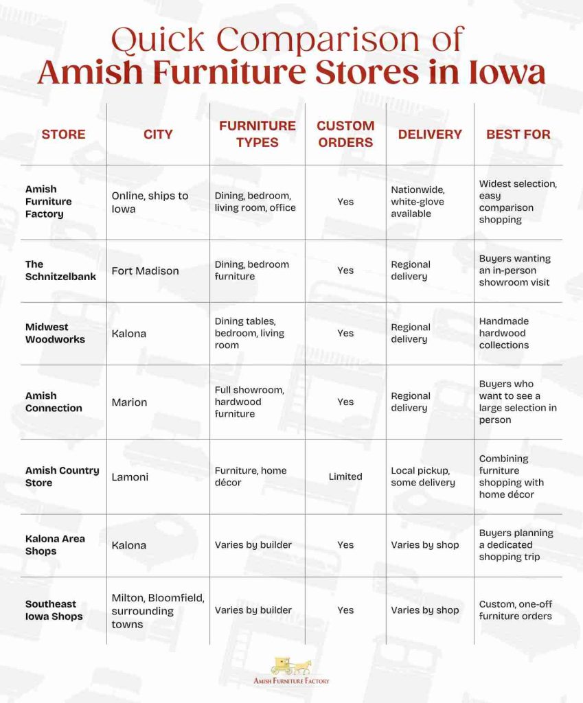 list of amish stores in iowa Quick Comparison of Amish Furniture Stores in Iowa