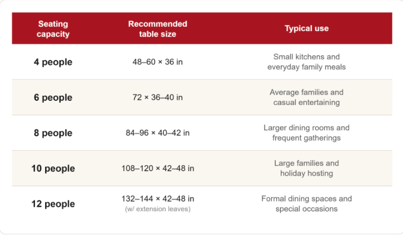 Seating capacity vs recommended table size