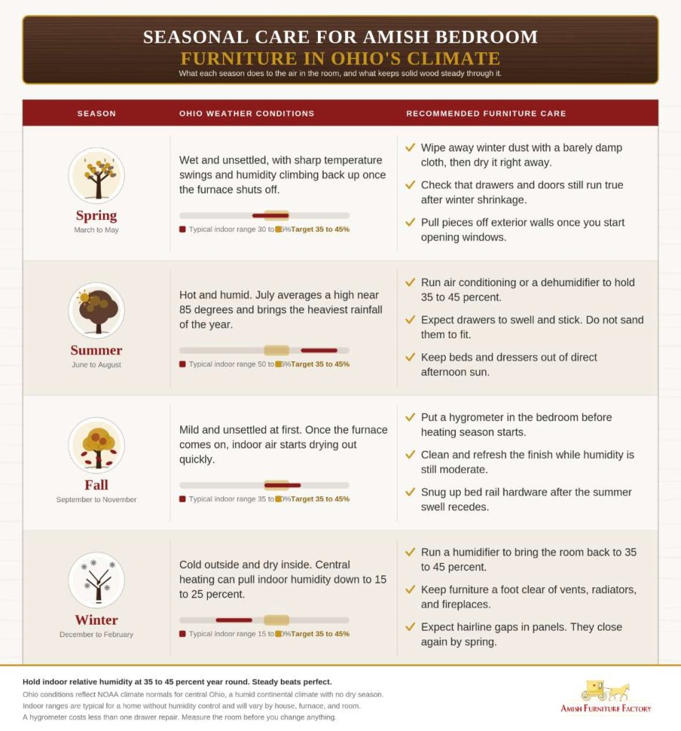 Seasonal Maintenance Tips for Amish Bedroom Furniture in Ohio's Climate