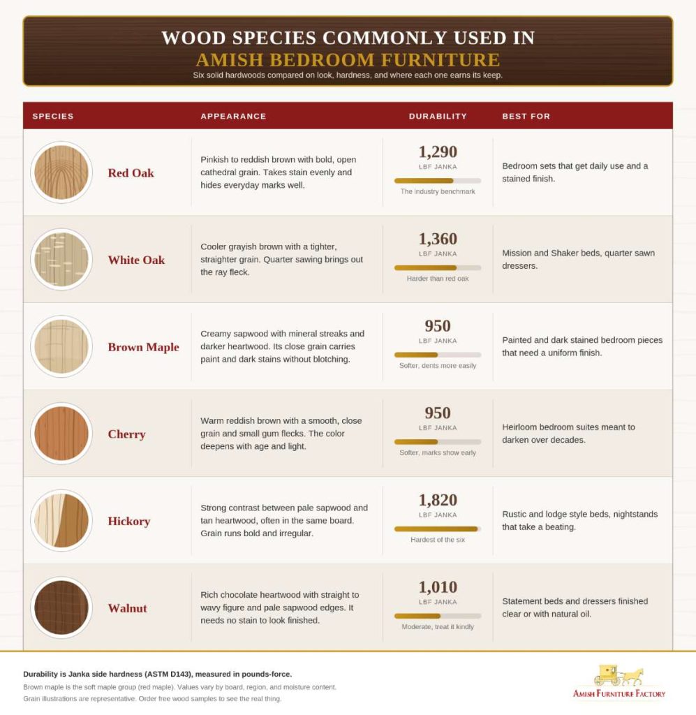 Wood Species Commonly Used in Amish Bedroom Furniture