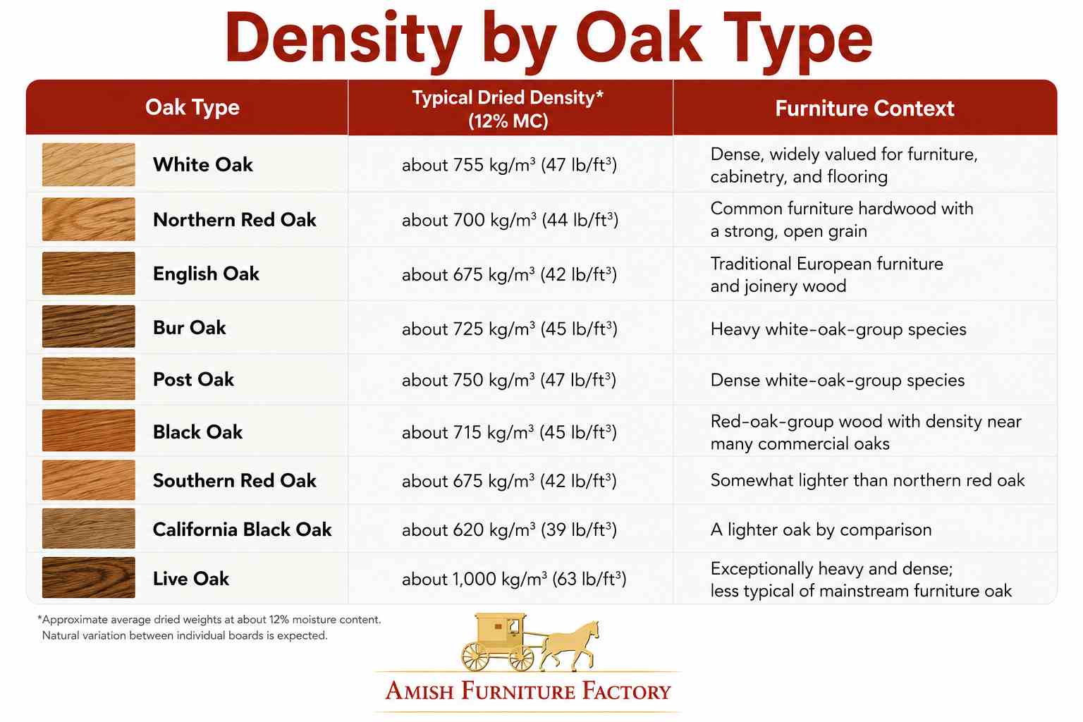 density of oak wood Wood density by oak type